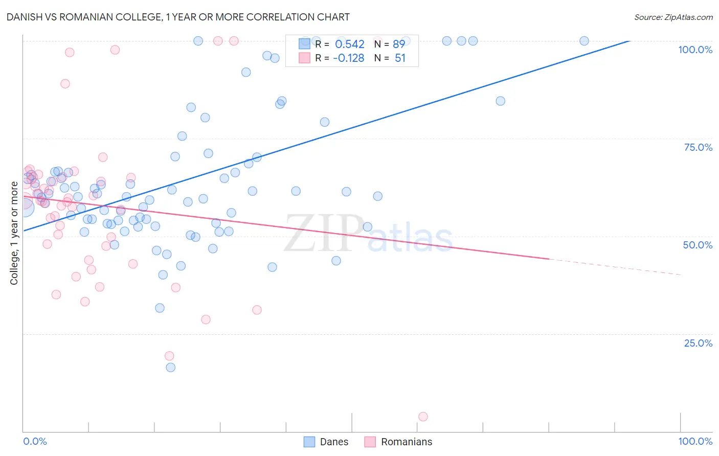 Danish vs Romanian College, 1 year or more