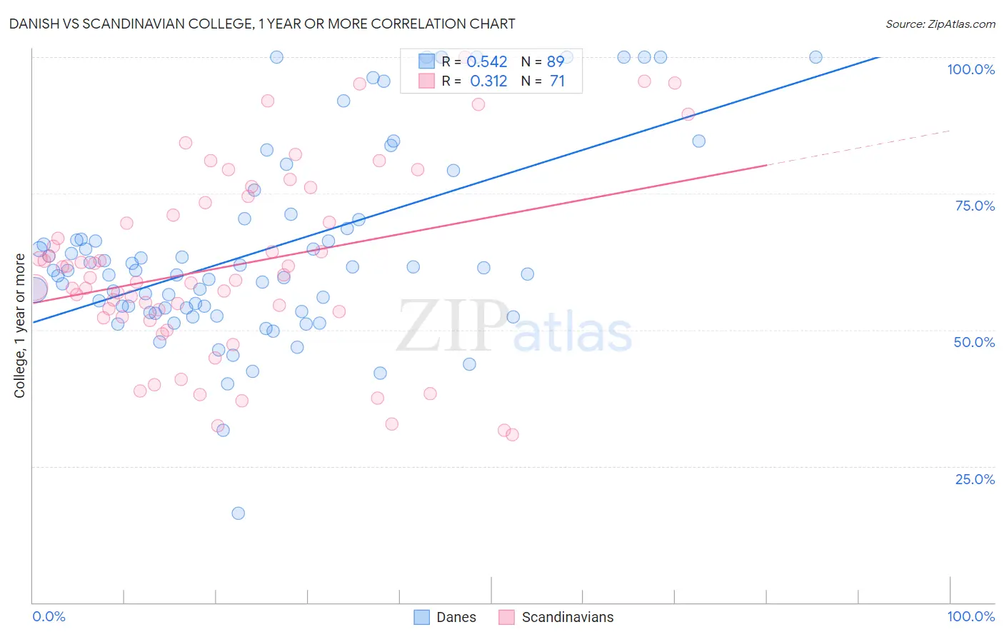 Danish vs Scandinavian College, 1 year or more