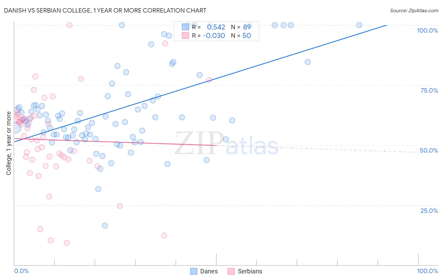 Danish vs Serbian College, 1 year or more