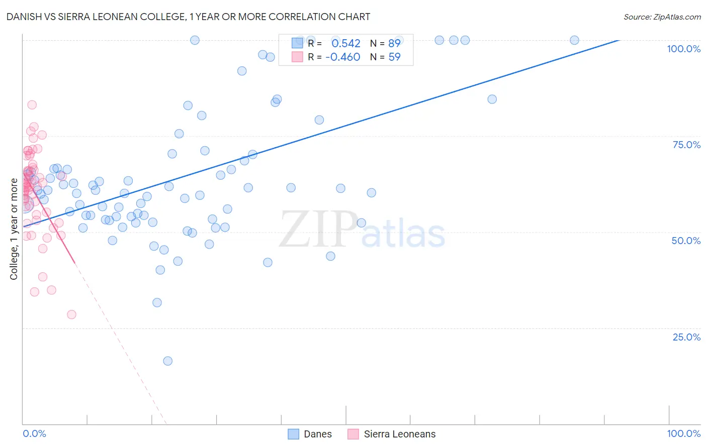 Danish vs Sierra Leonean College, 1 year or more