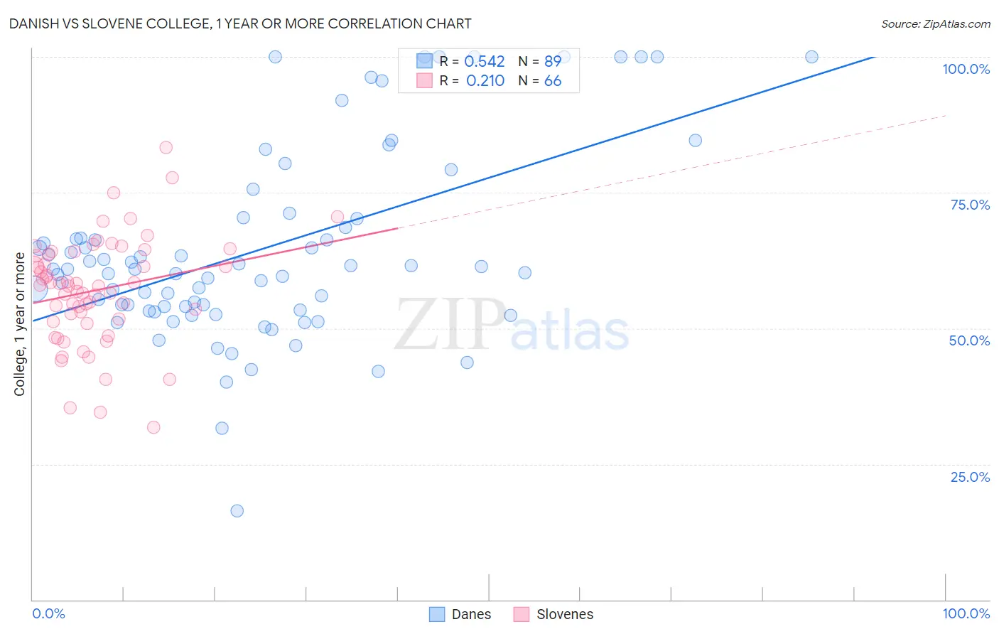 Danish vs Slovene College, 1 year or more