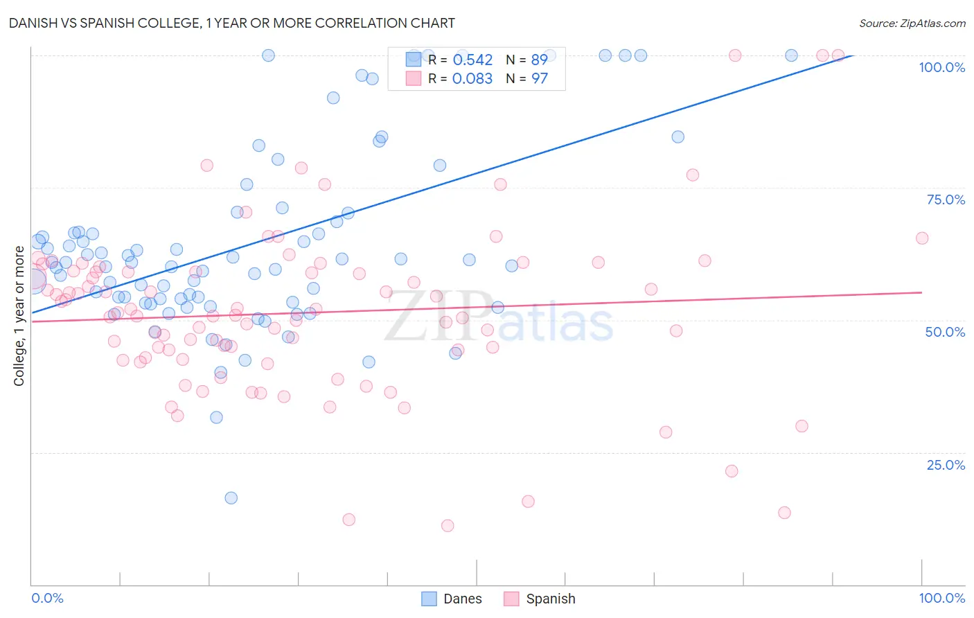 Danish vs Spanish College, 1 year or more
