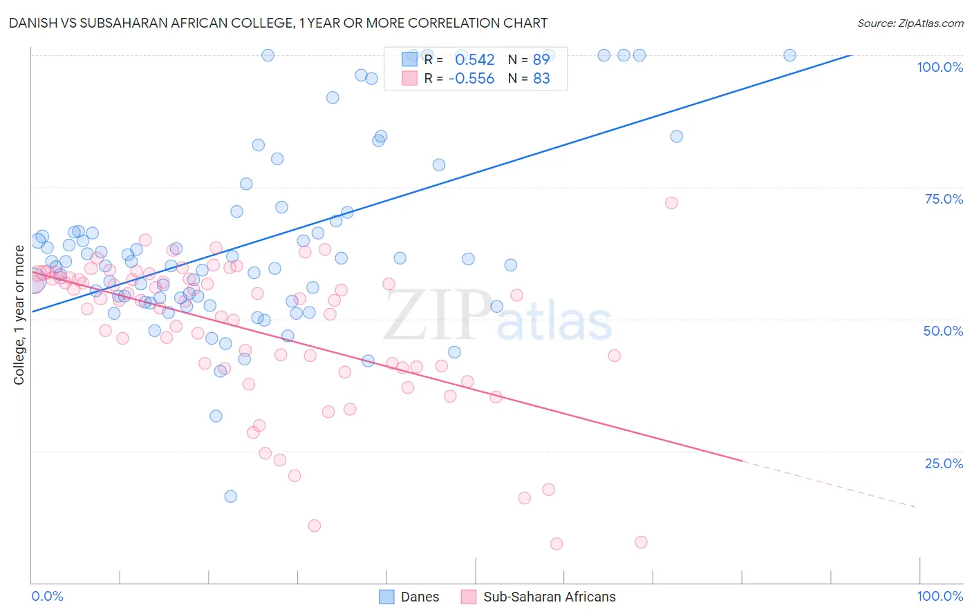 Danish vs Subsaharan African College, 1 year or more