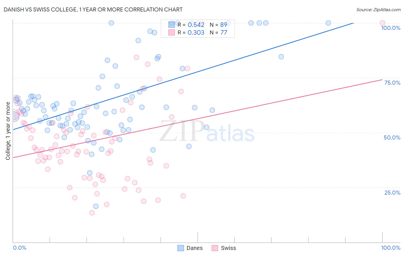 Danish vs Swiss College, 1 year or more