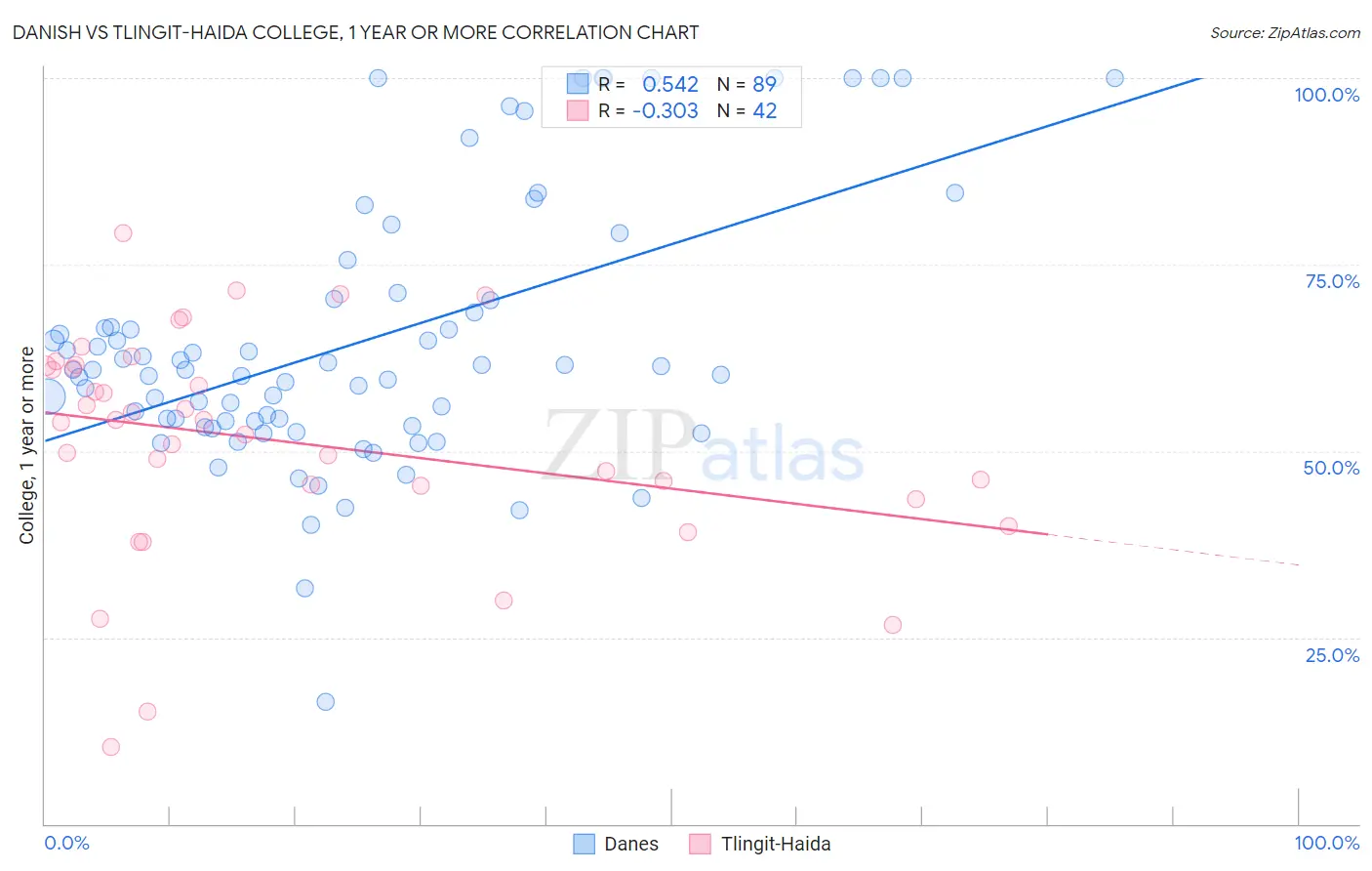 Danish vs Tlingit-Haida College, 1 year or more