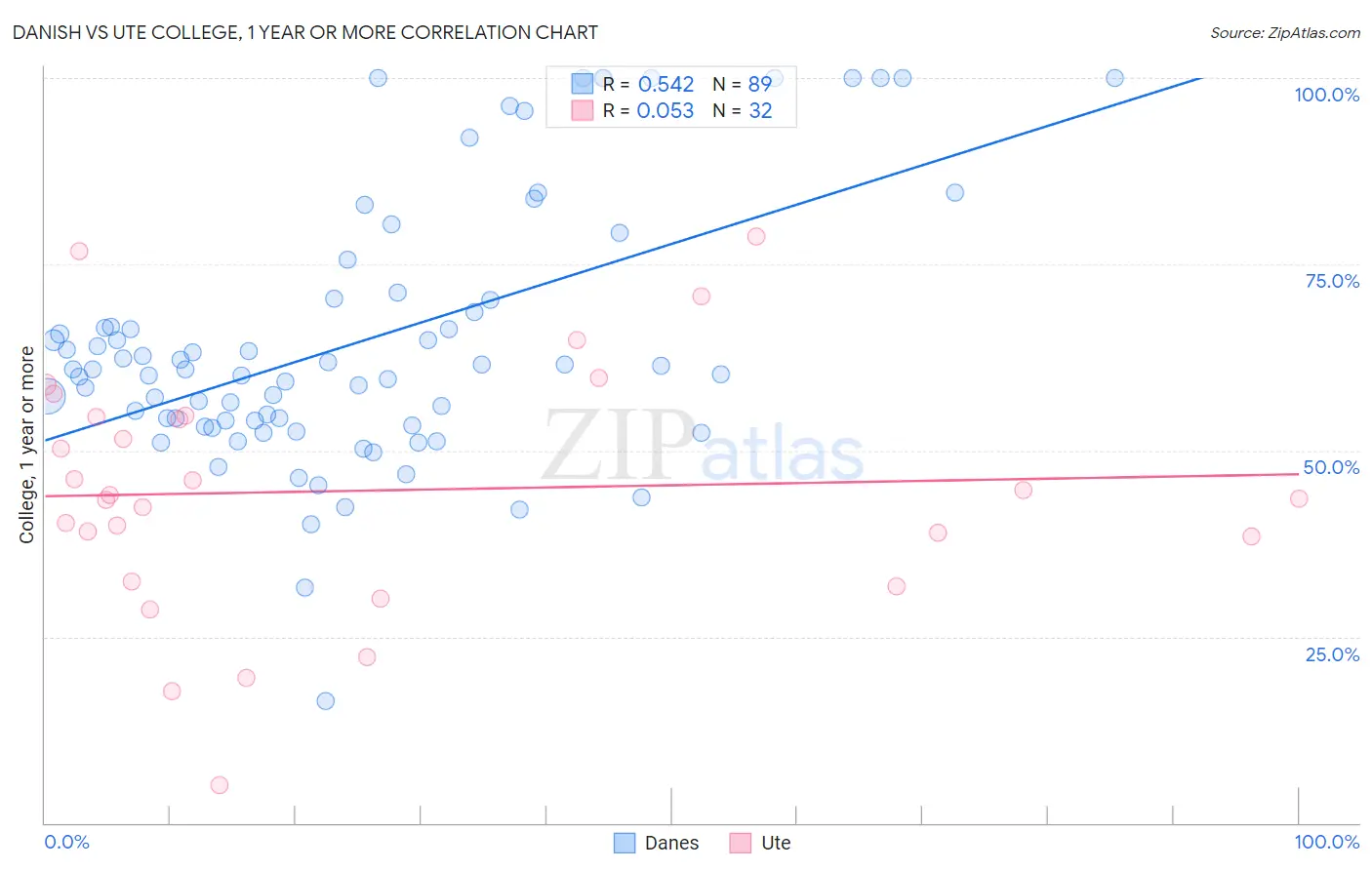 Danish vs Ute College, 1 year or more