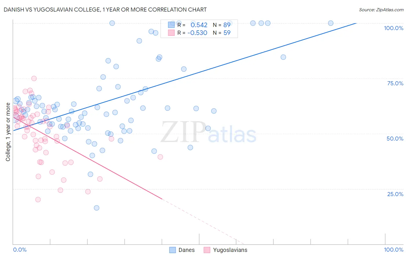 Danish vs Yugoslavian College, 1 year or more