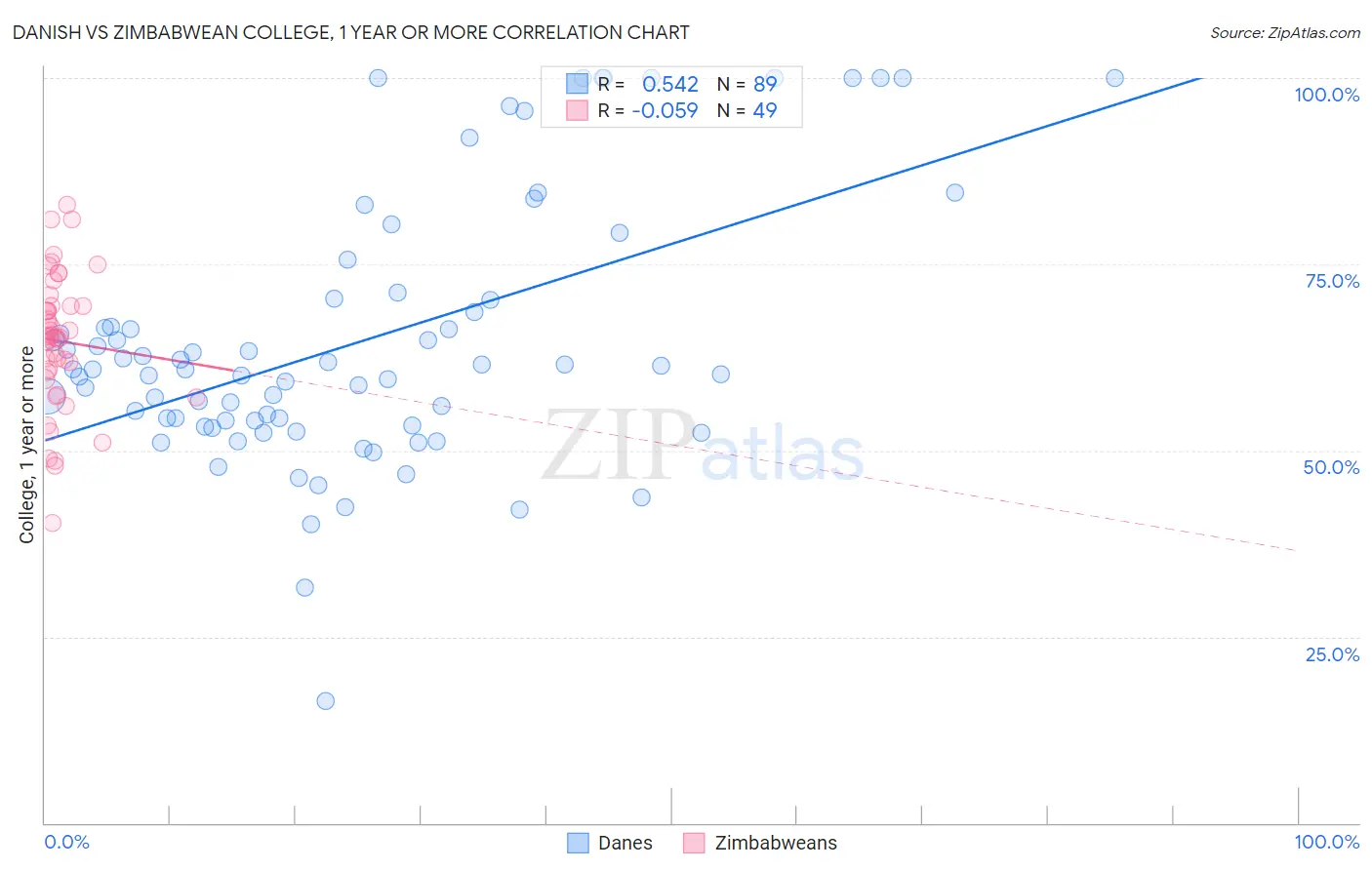 Danish vs Zimbabwean College, 1 year or more