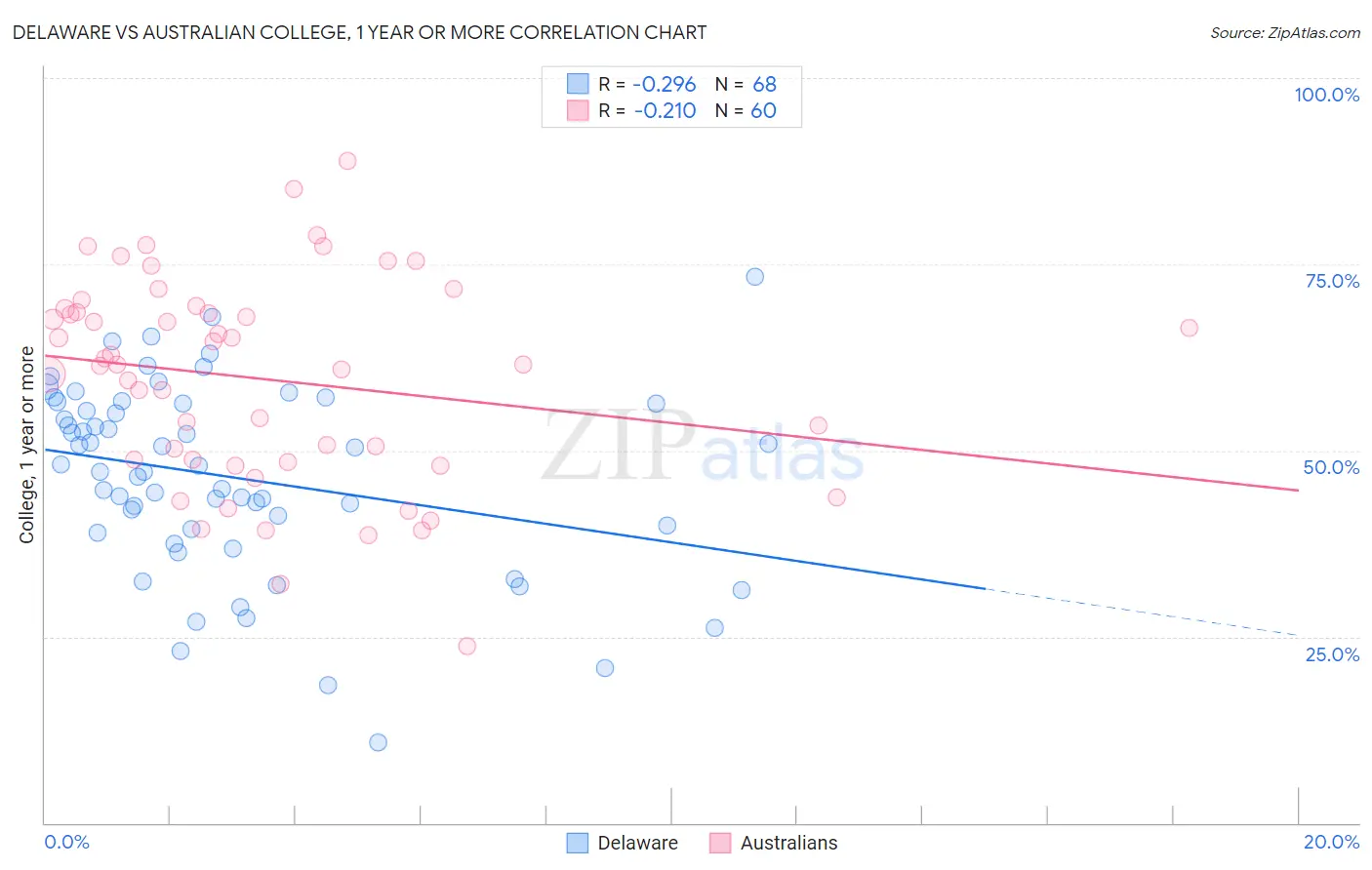 Delaware vs Australian College, 1 year or more