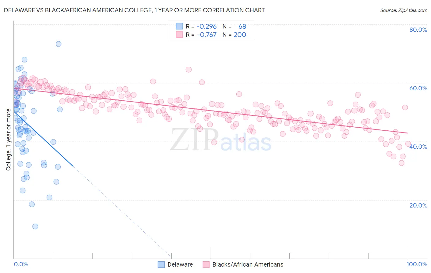 Delaware vs Black/African American College, 1 year or more