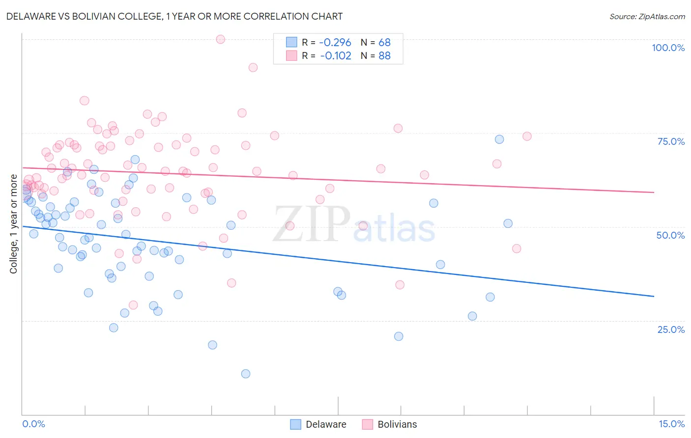 Delaware vs Bolivian College, 1 year or more