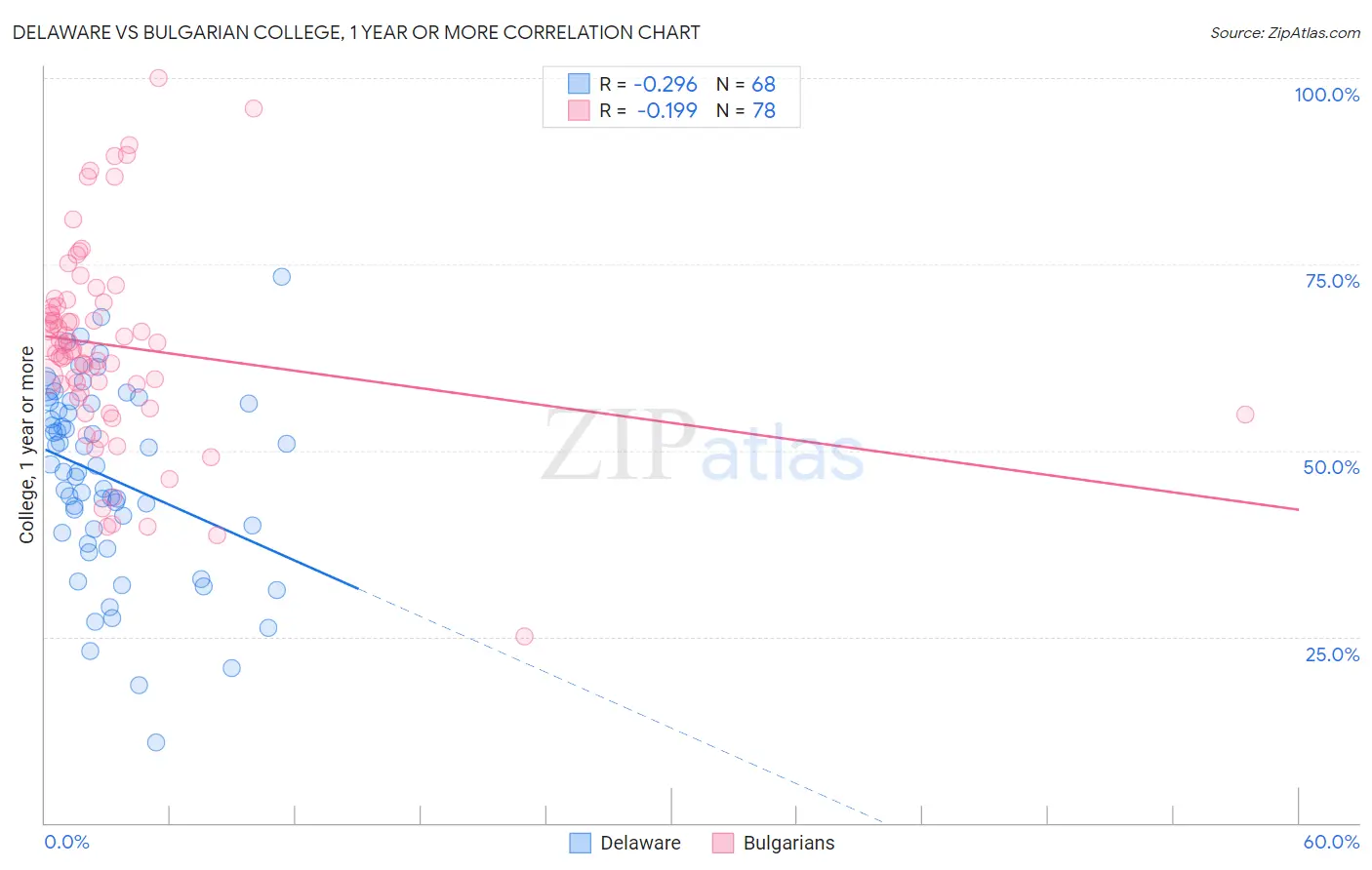 Delaware vs Bulgarian College, 1 year or more