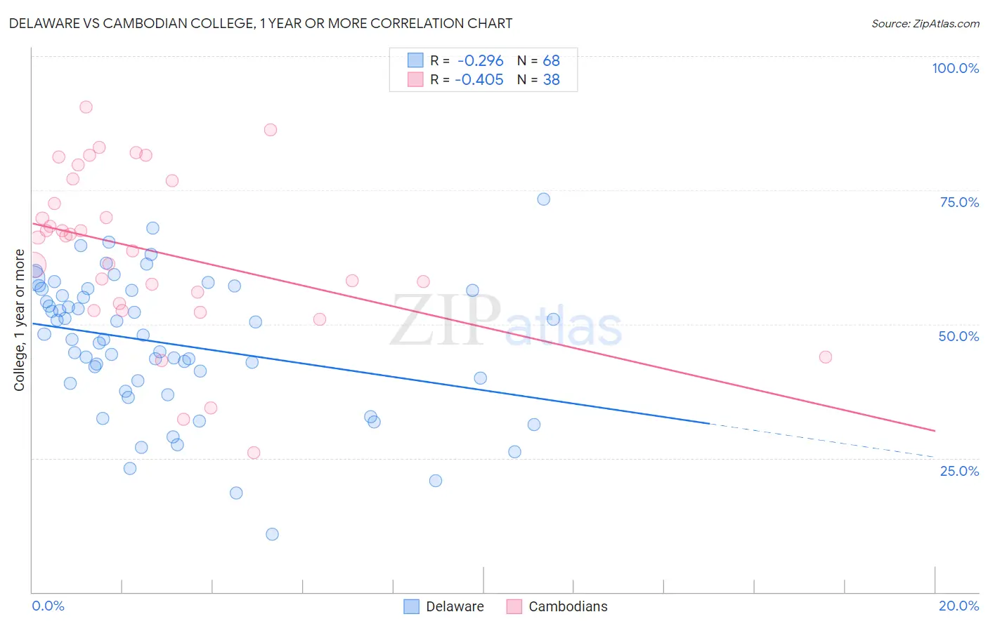 Delaware vs Cambodian College, 1 year or more