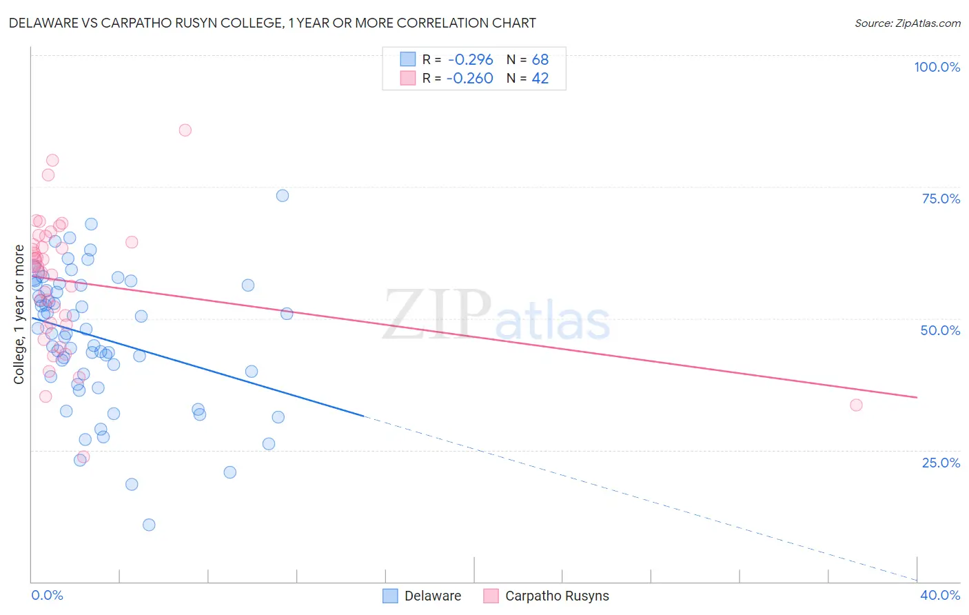 Delaware vs Carpatho Rusyn College, 1 year or more