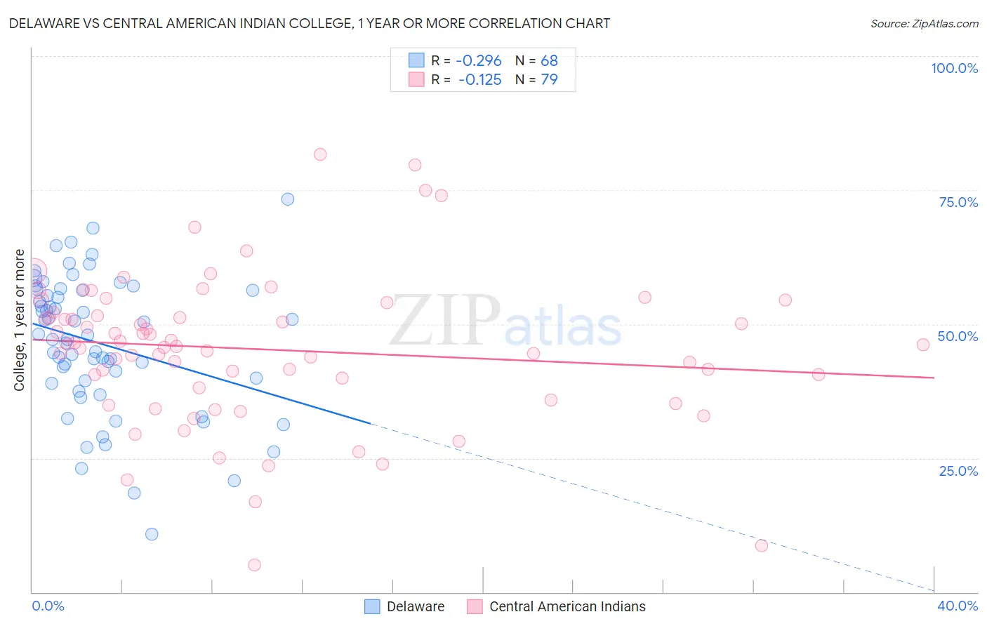 Delaware vs Central American Indian College, 1 year or more
