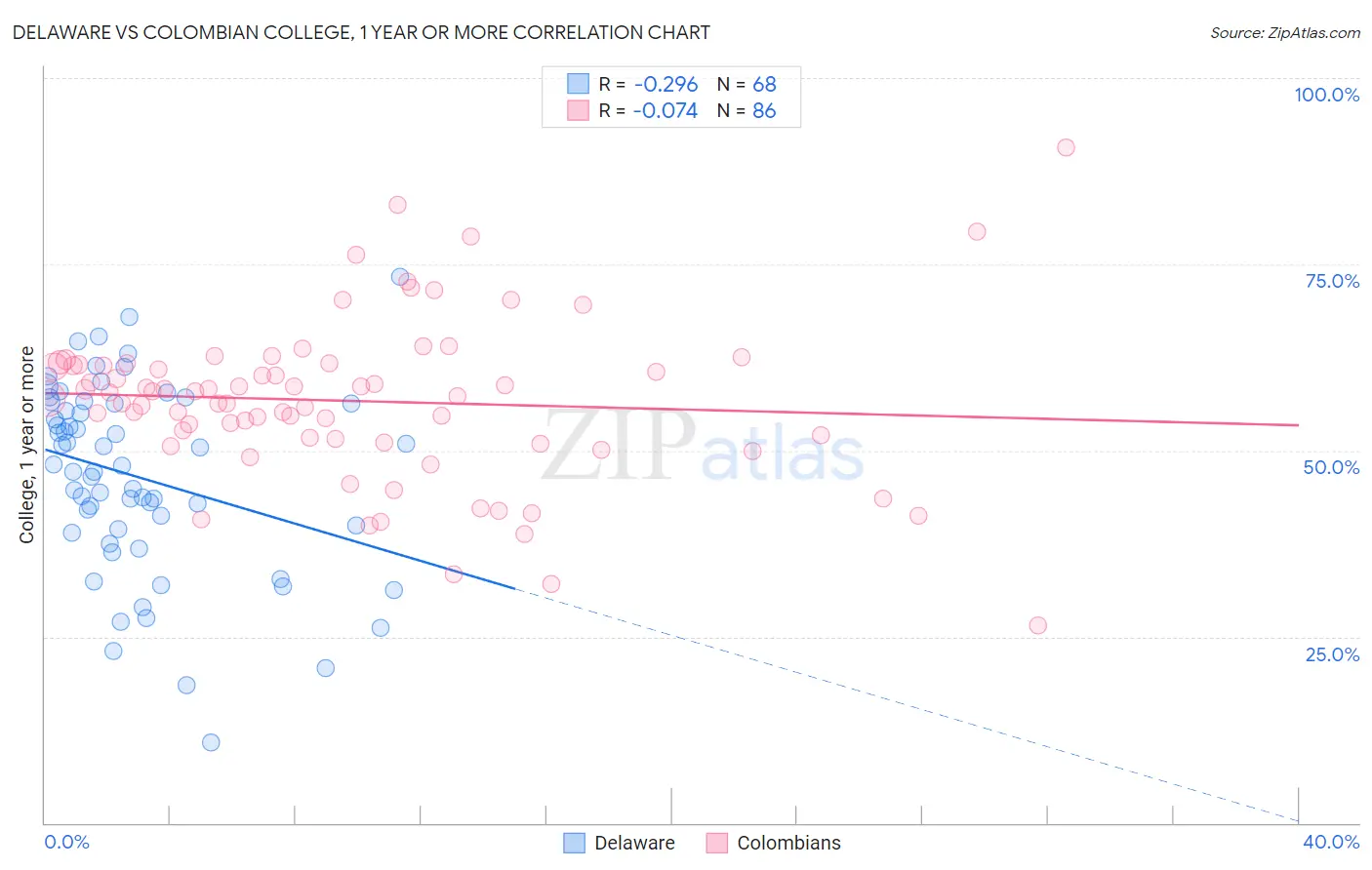 Delaware vs Colombian College, 1 year or more