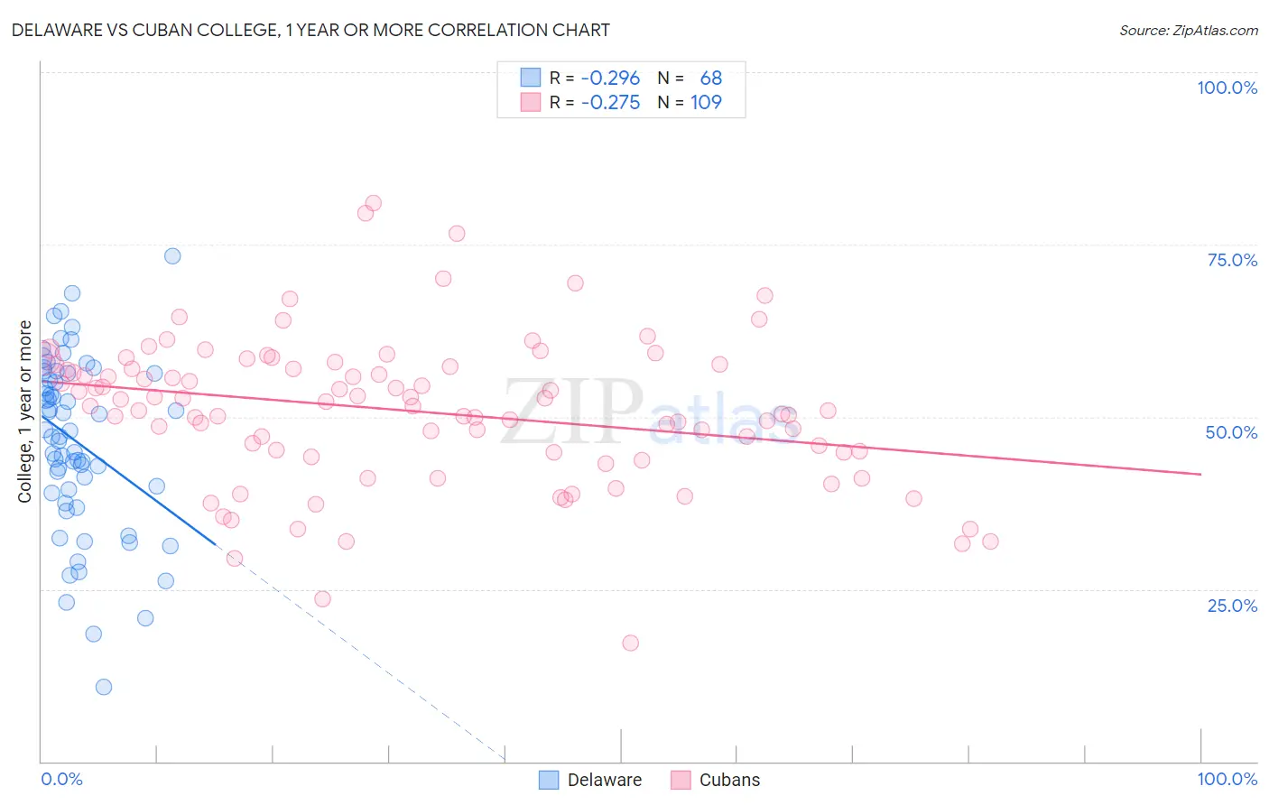 Delaware vs Cuban College, 1 year or more