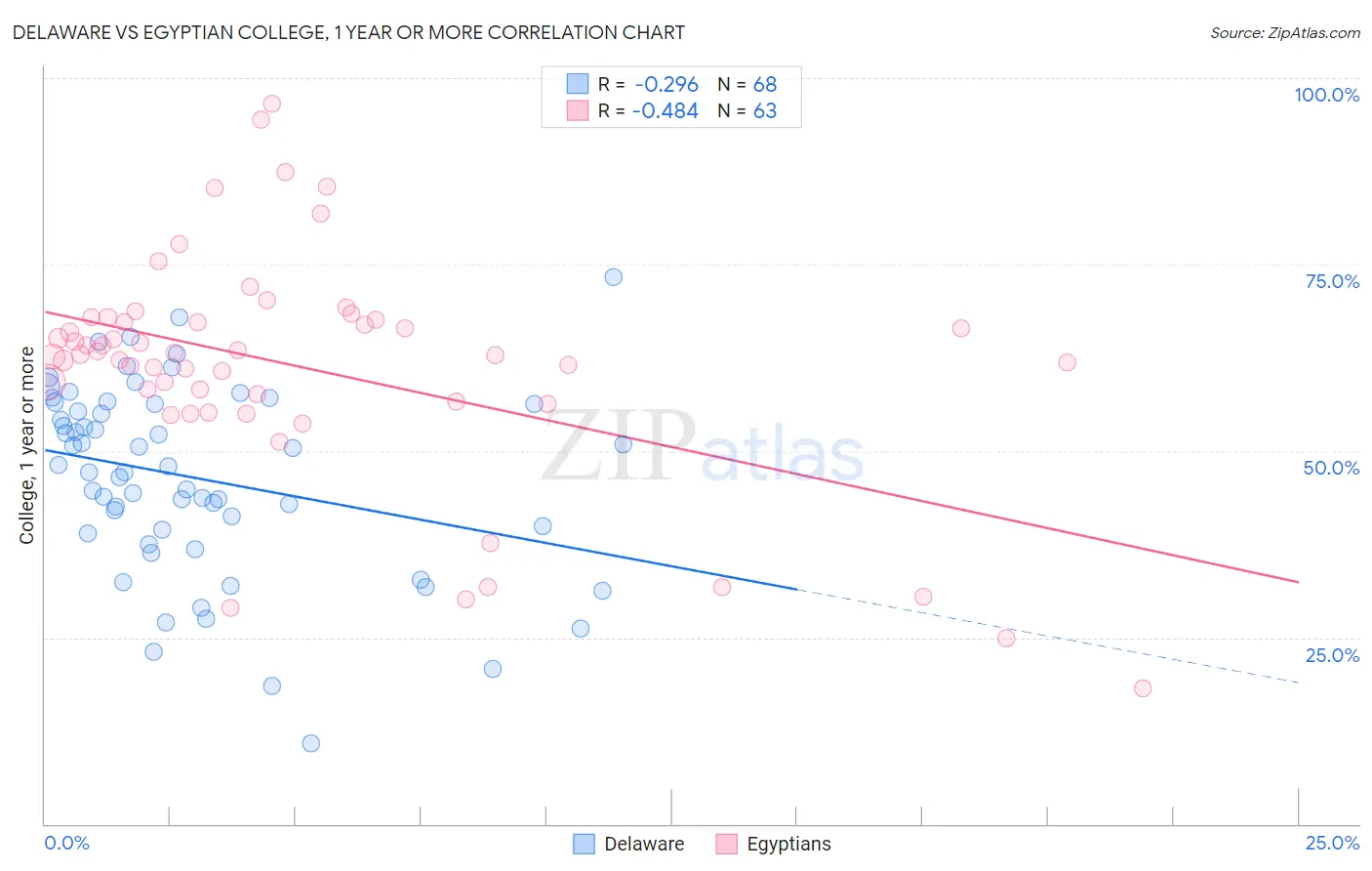 Delaware vs Egyptian College, 1 year or more