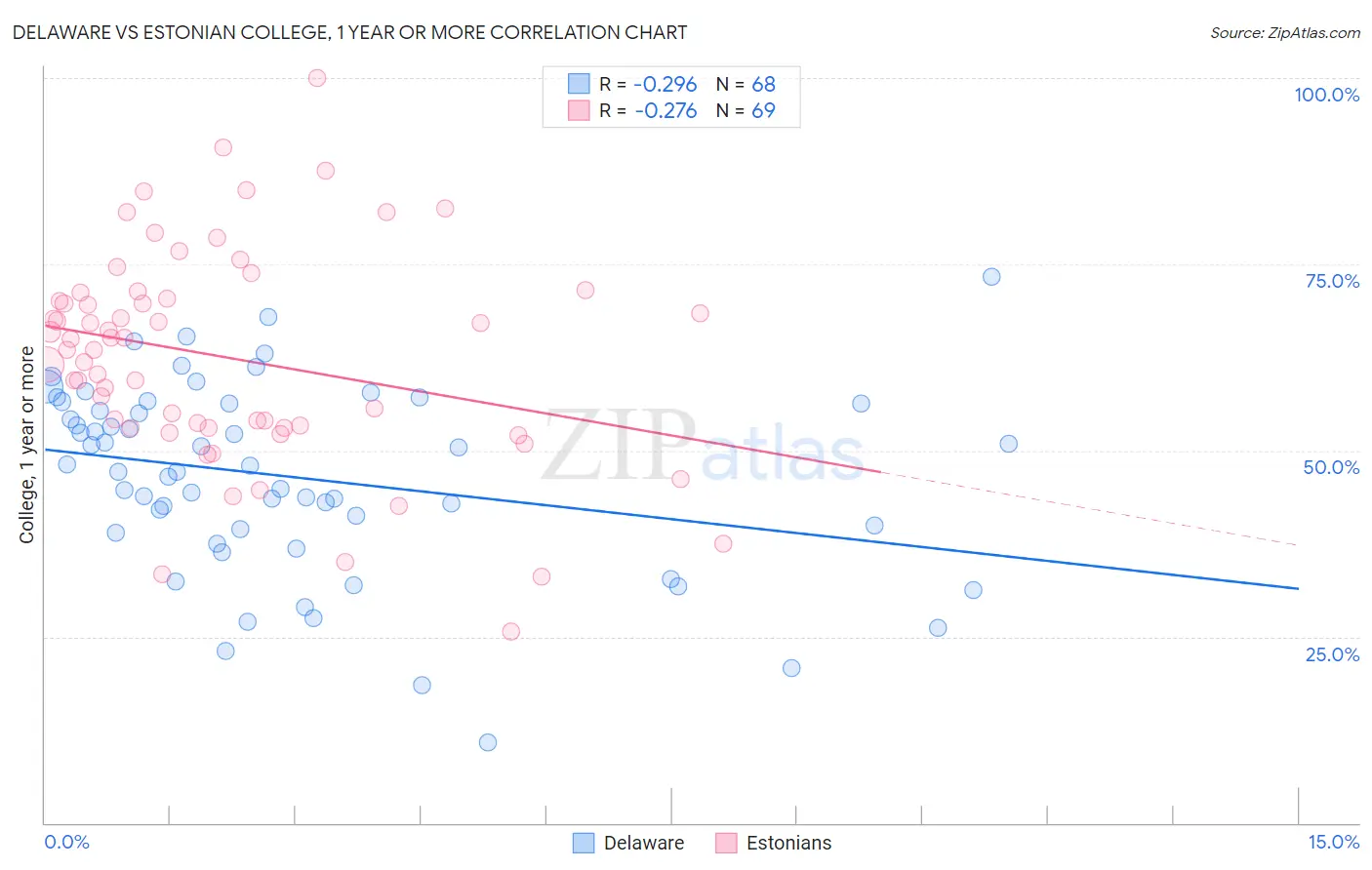 Delaware vs Estonian College, 1 year or more