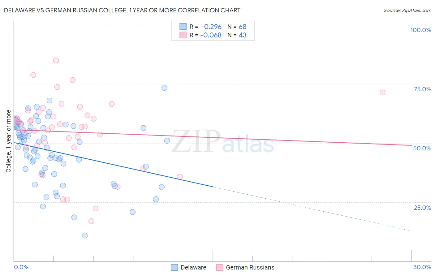 Delaware vs German Russian College, 1 year or more