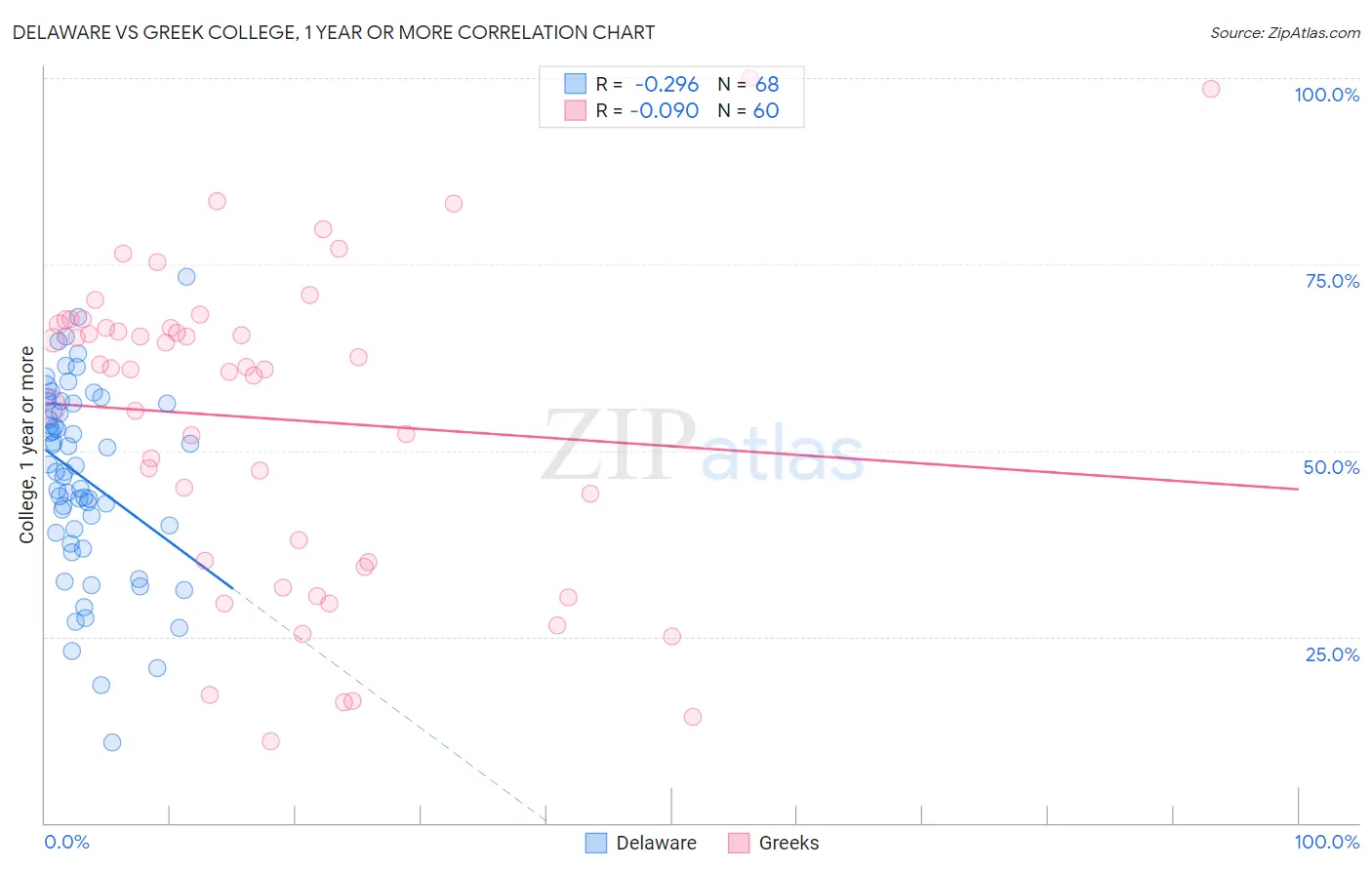 Delaware vs Greek College, 1 year or more