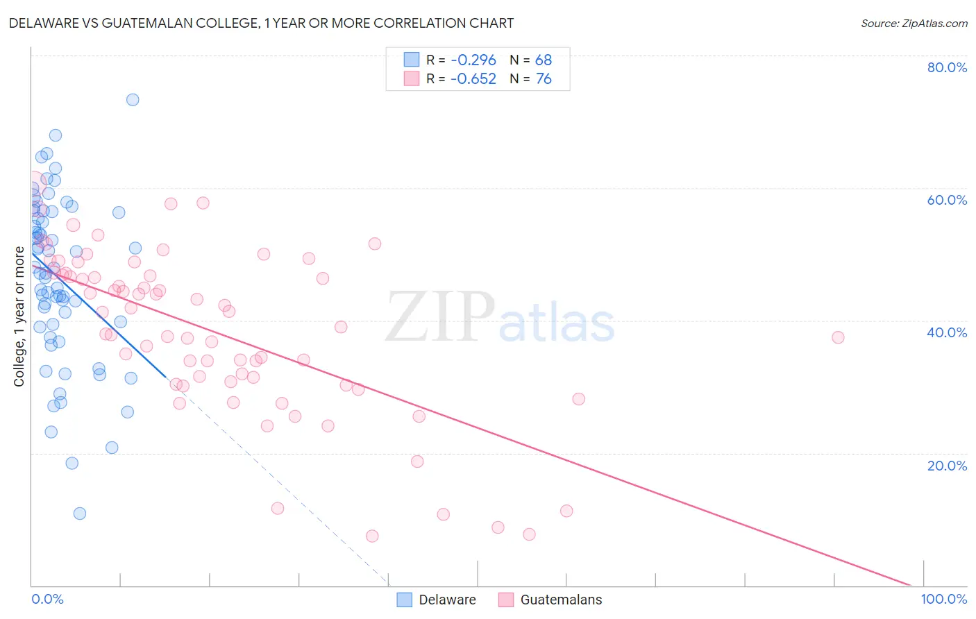 Delaware vs Guatemalan College, 1 year or more