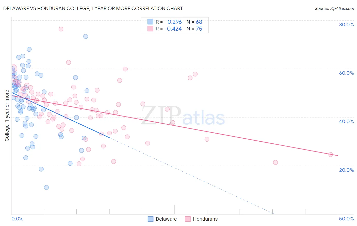 Delaware vs Honduran College, 1 year or more