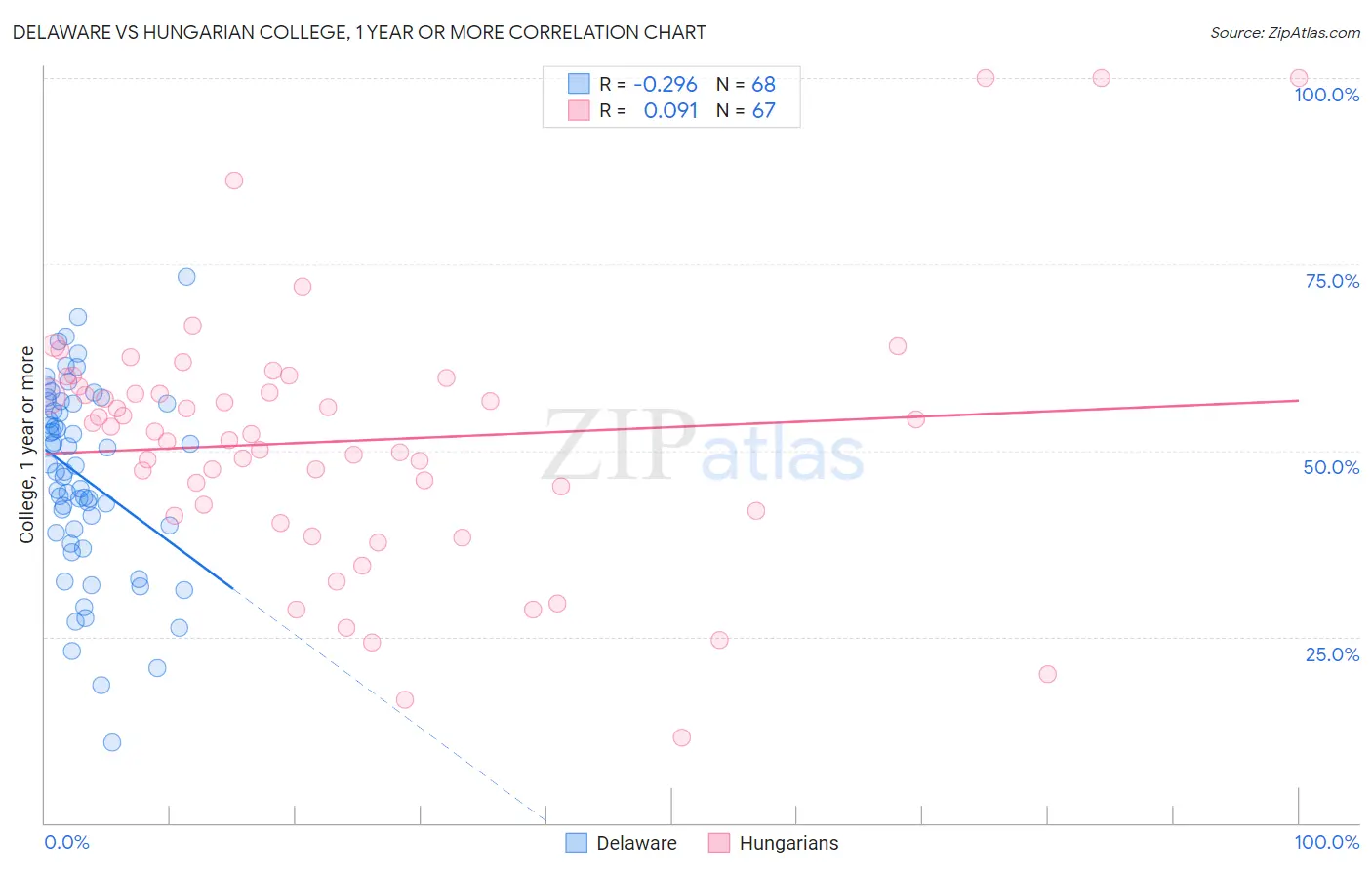 Delaware vs Hungarian College, 1 year or more