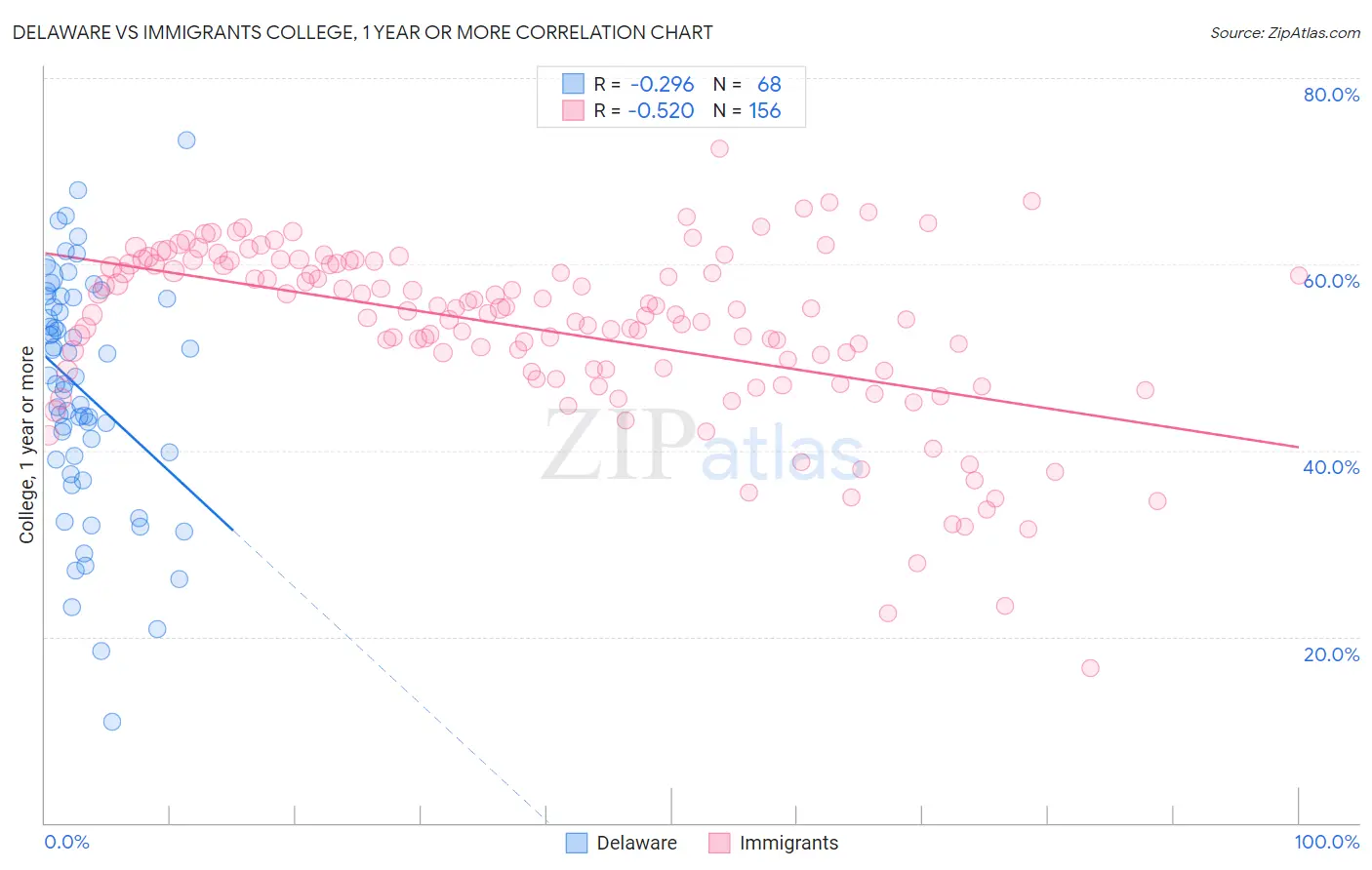 Delaware vs Immigrants College, 1 year or more