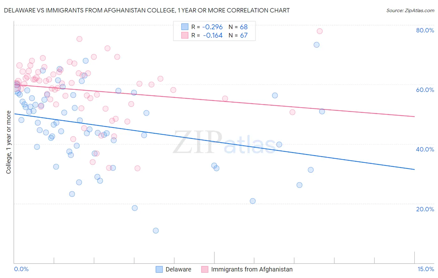 Delaware vs Immigrants from Afghanistan College, 1 year or more