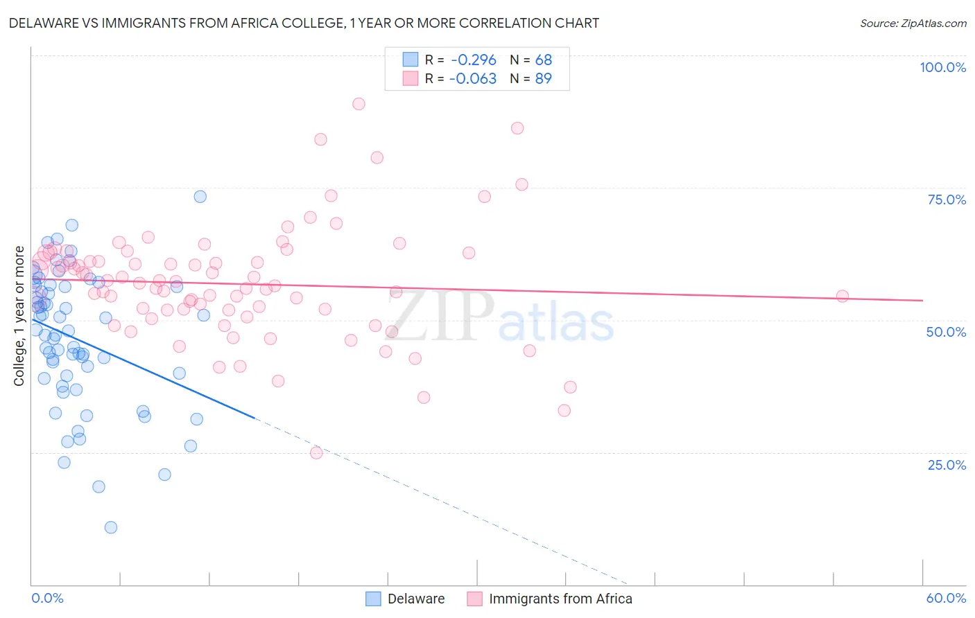 Delaware vs Immigrants from Africa College, 1 year or more