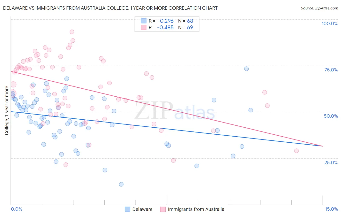 Delaware vs Immigrants from Australia College, 1 year or more