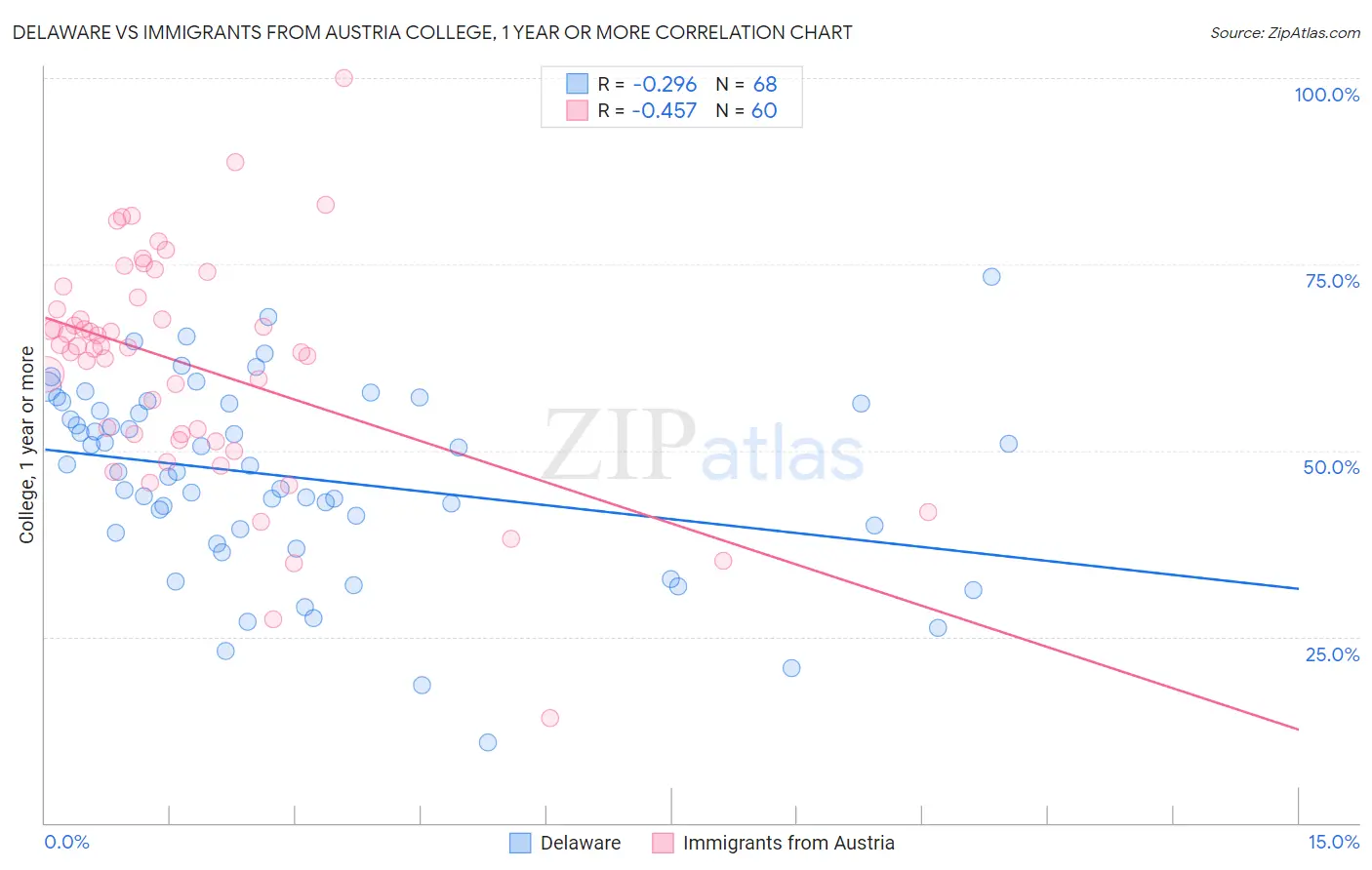Delaware vs Immigrants from Austria College, 1 year or more