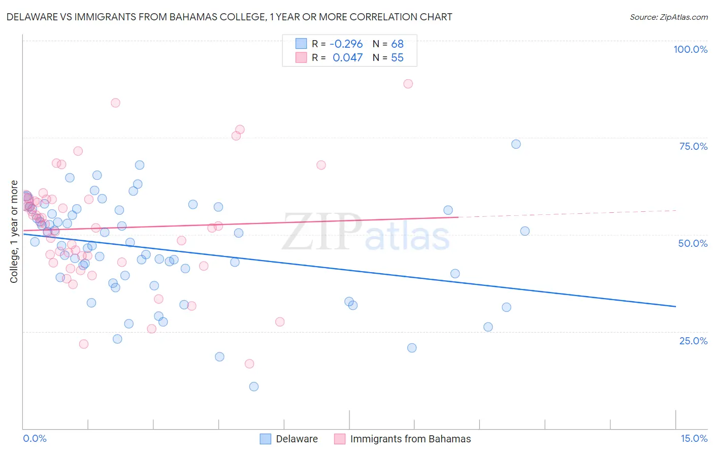 Delaware vs Immigrants from Bahamas College, 1 year or more