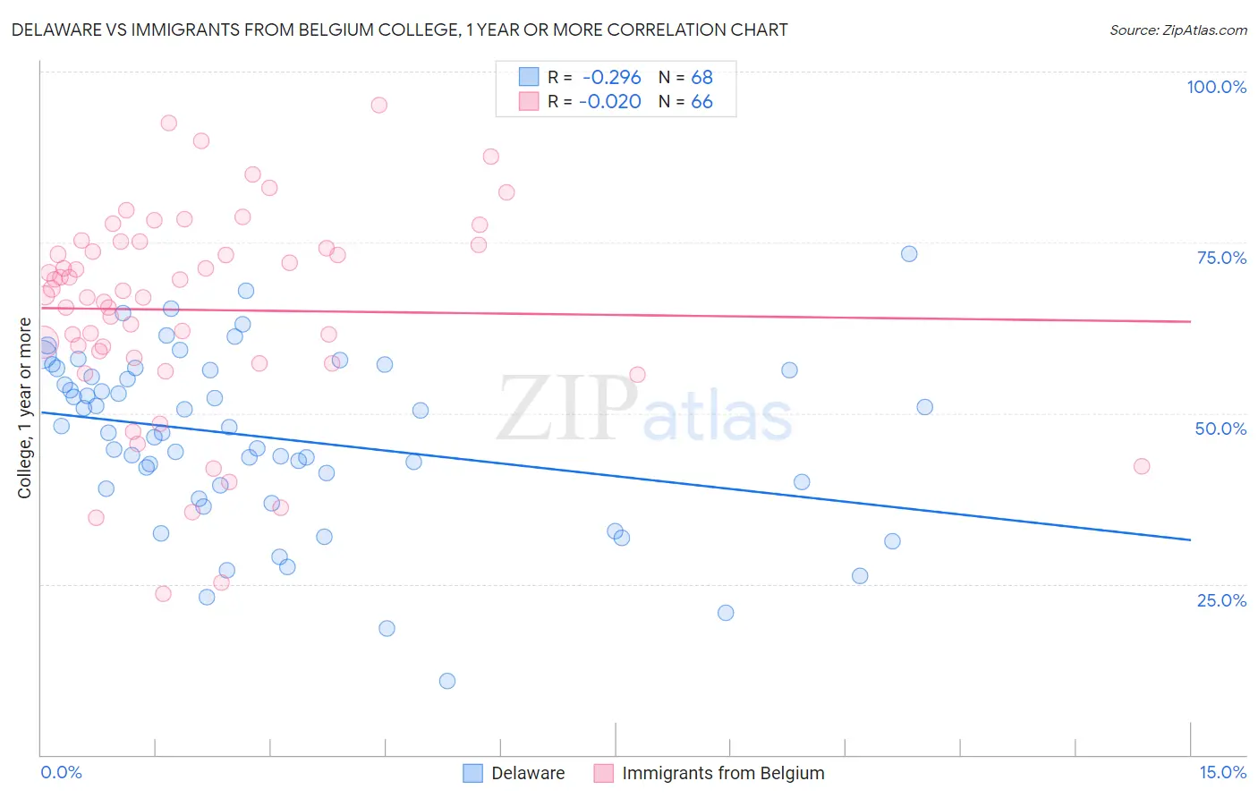 Delaware vs Immigrants from Belgium College, 1 year or more