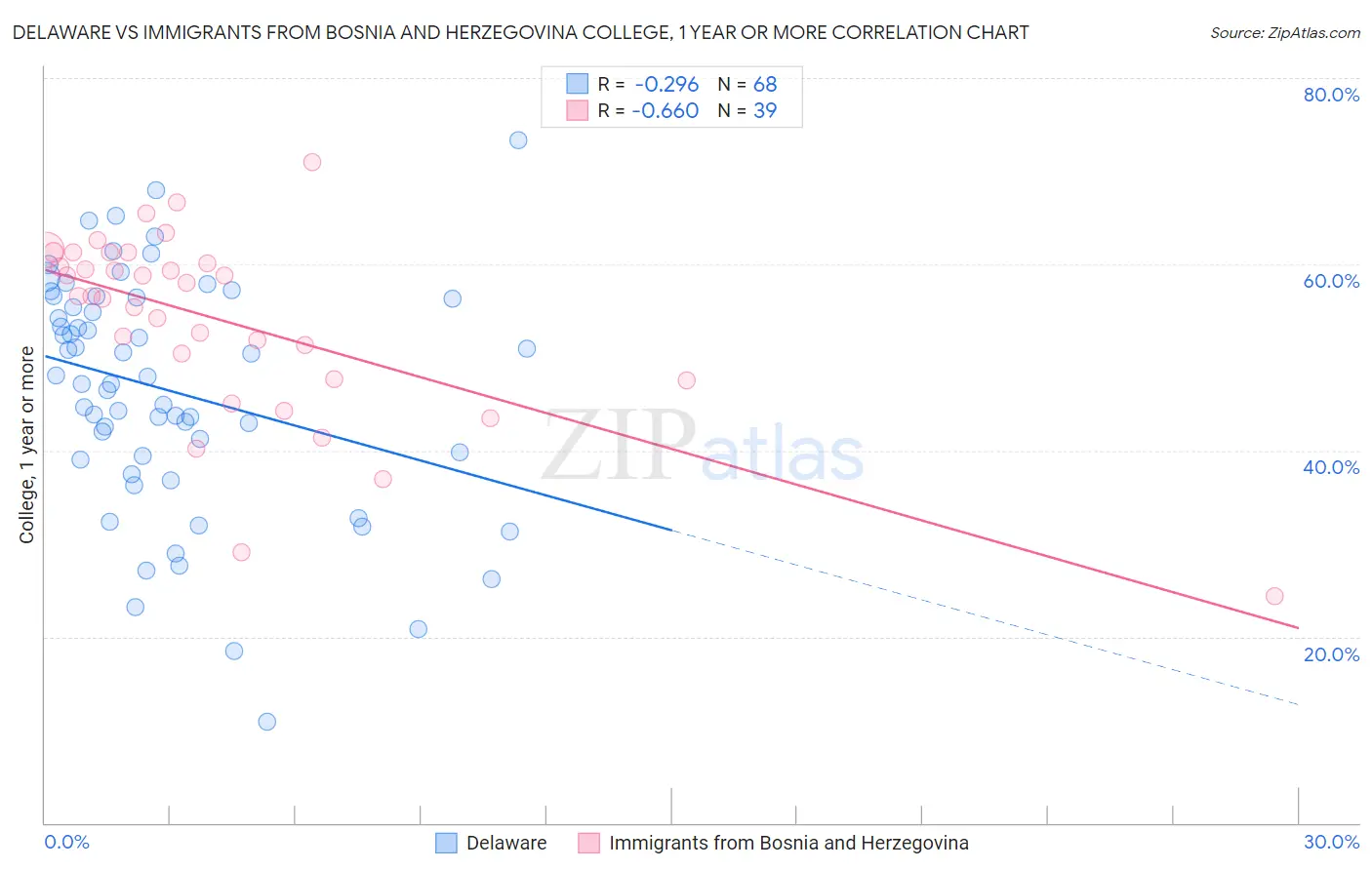 Delaware vs Immigrants from Bosnia and Herzegovina College, 1 year or more