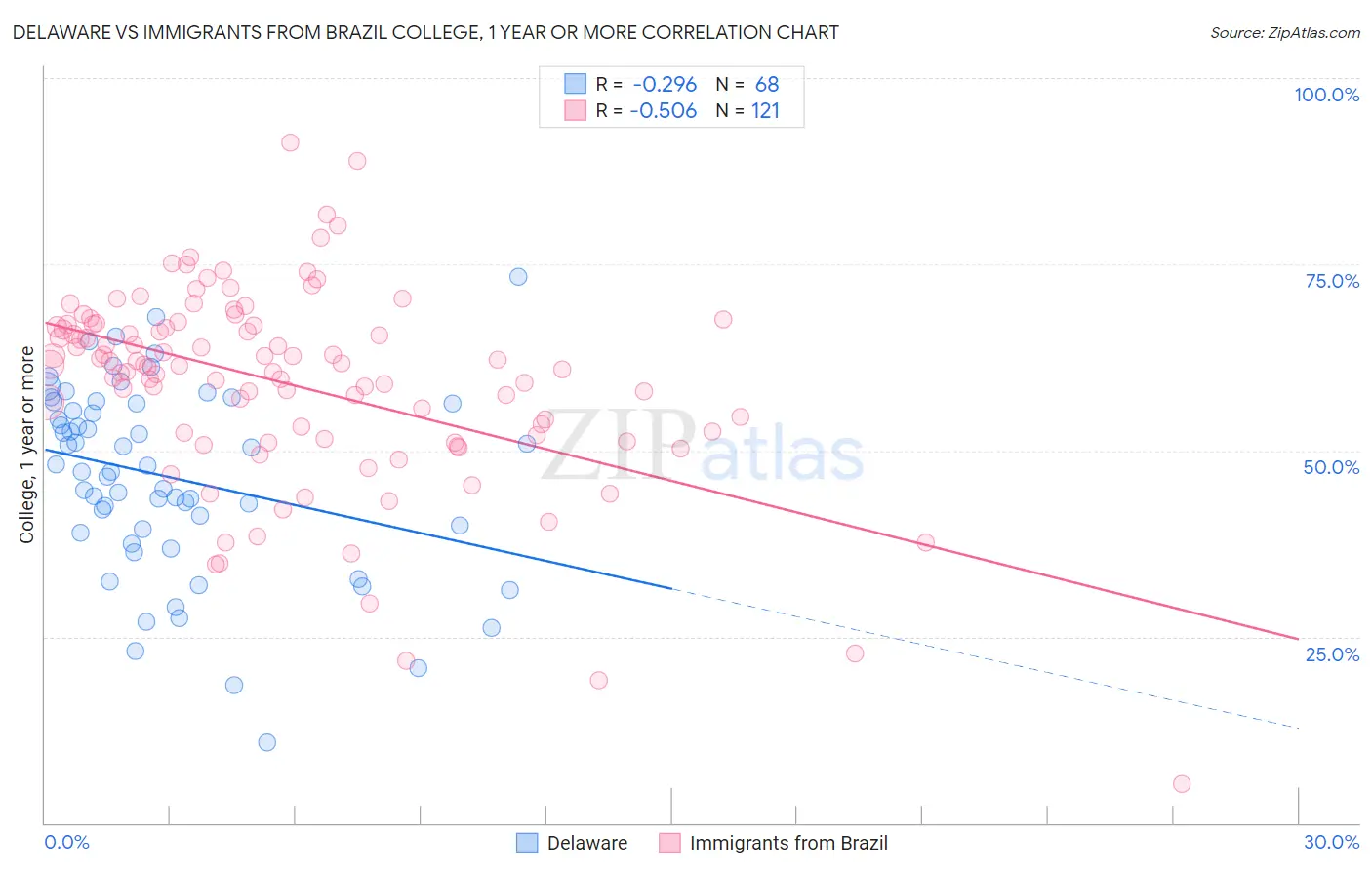 Delaware vs Immigrants from Brazil College, 1 year or more