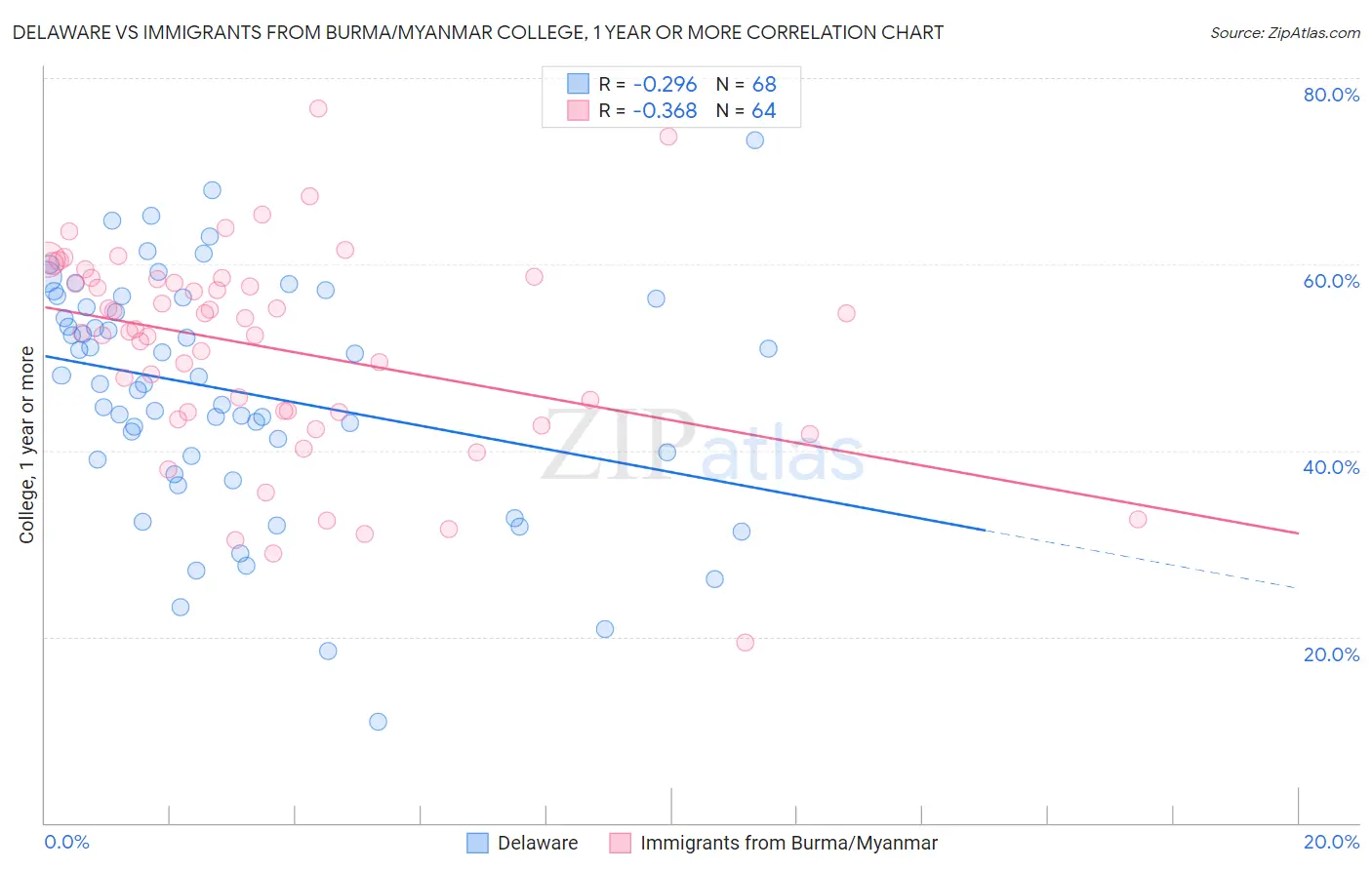 Delaware vs Immigrants from Burma/Myanmar College, 1 year or more