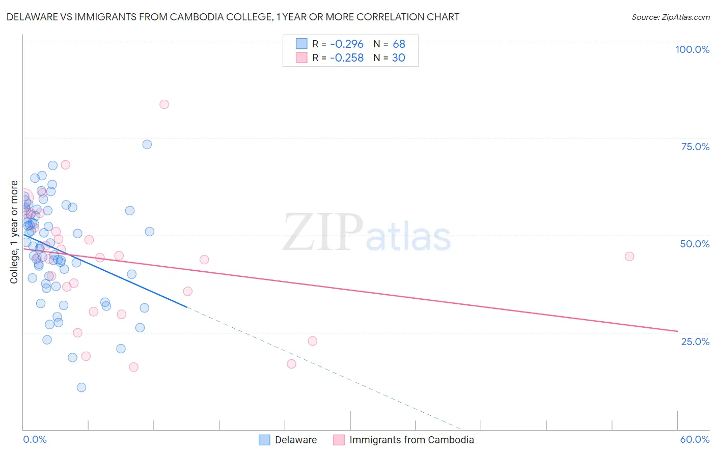 Delaware vs Immigrants from Cambodia College, 1 year or more
