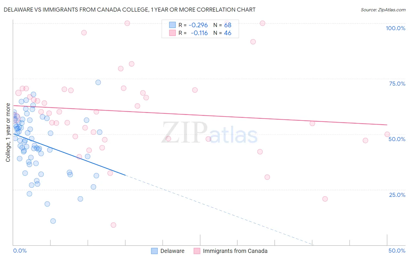 Delaware vs Immigrants from Canada College, 1 year or more