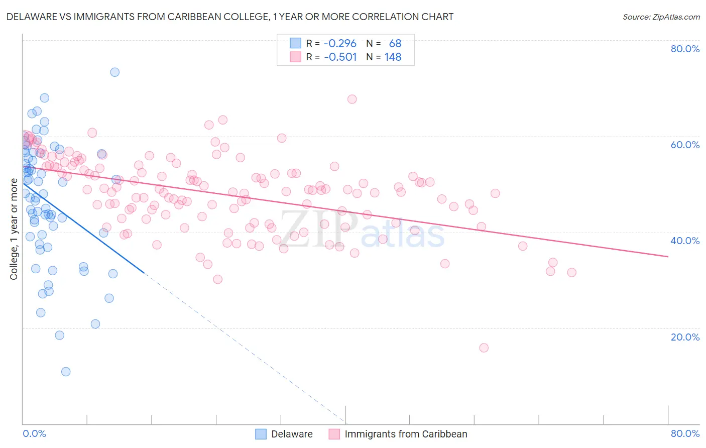 Delaware vs Immigrants from Caribbean College, 1 year or more