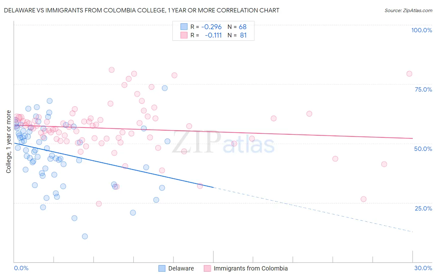 Delaware vs Immigrants from Colombia College, 1 year or more