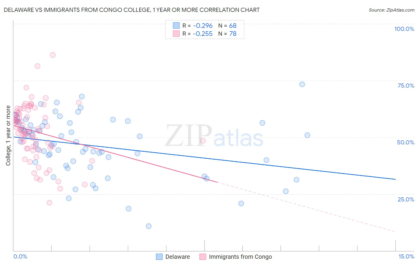 Delaware vs Immigrants from Congo College, 1 year or more