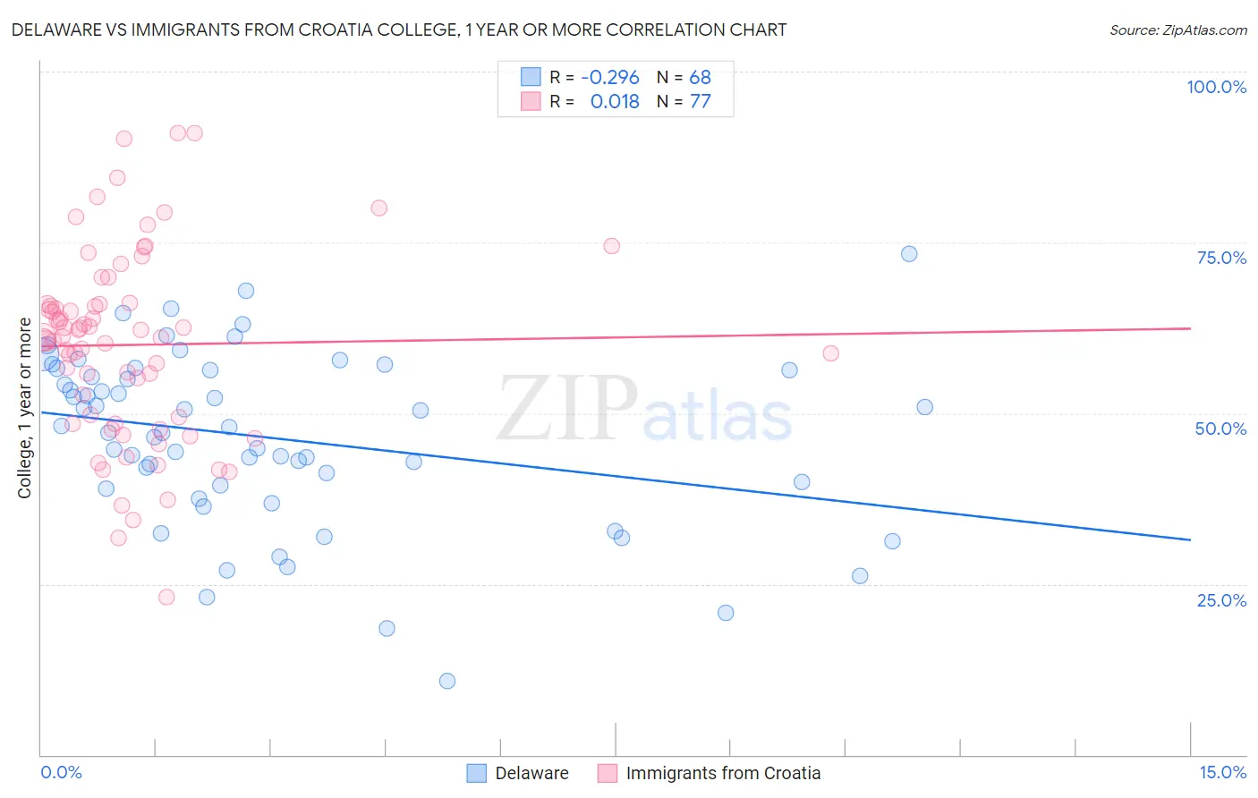 Delaware vs Immigrants from Croatia College, 1 year or more