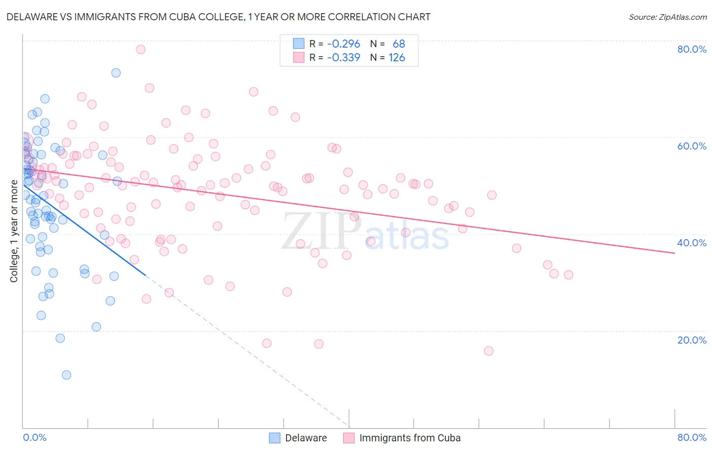 Delaware vs Immigrants from Cuba College, 1 year or more