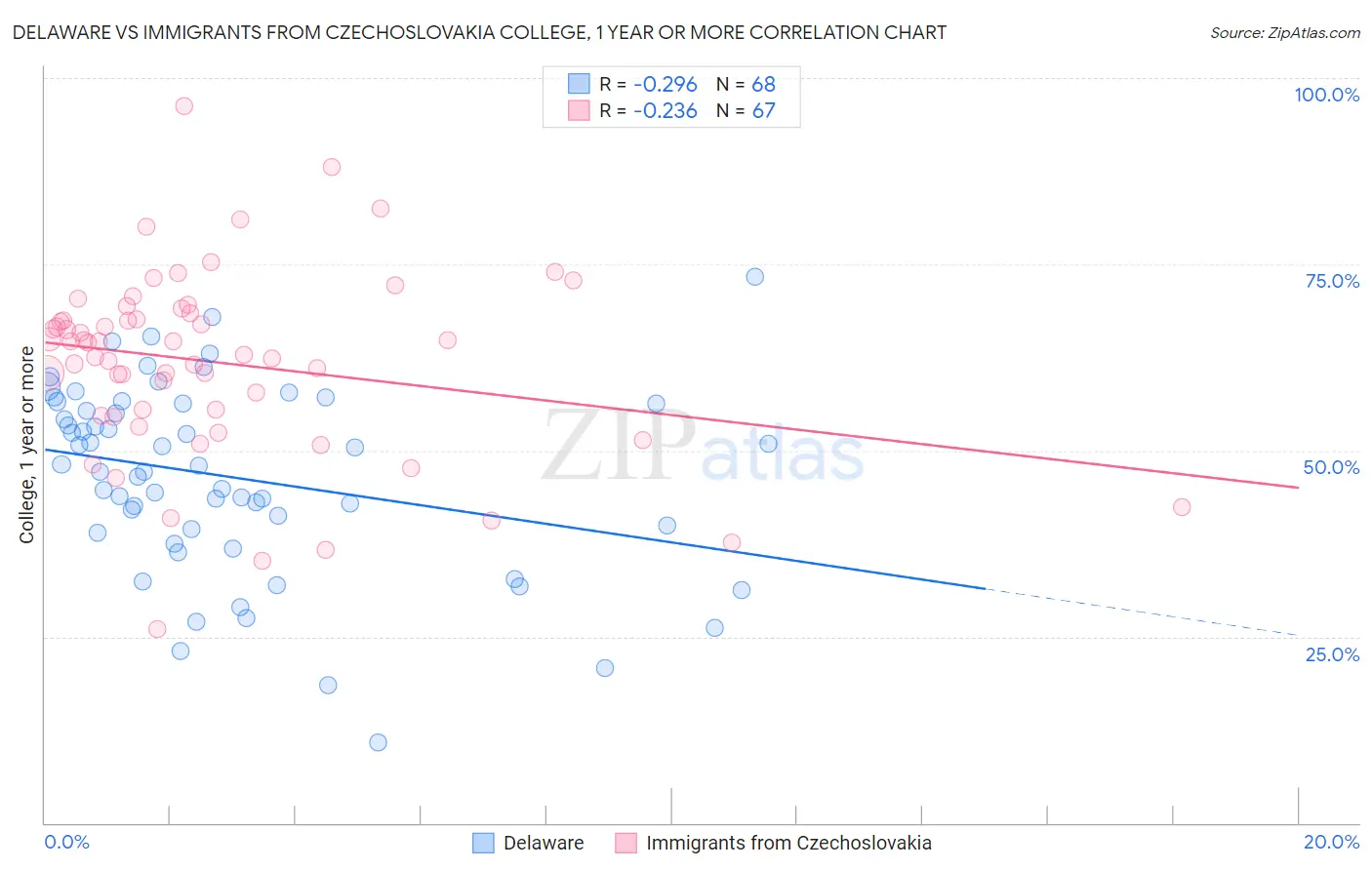 Delaware vs Immigrants from Czechoslovakia College, 1 year or more