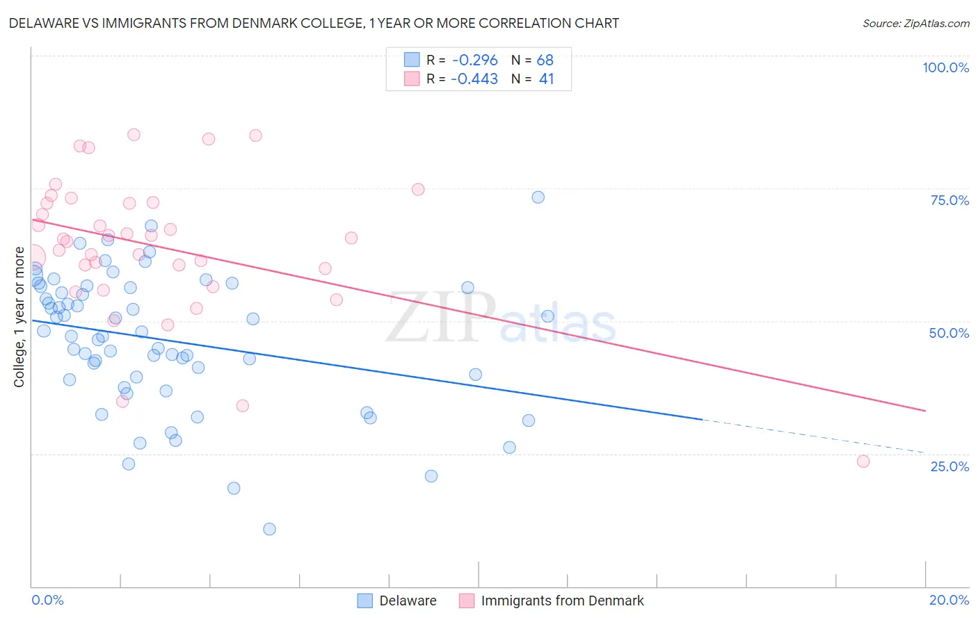 Delaware vs Immigrants from Denmark College, 1 year or more