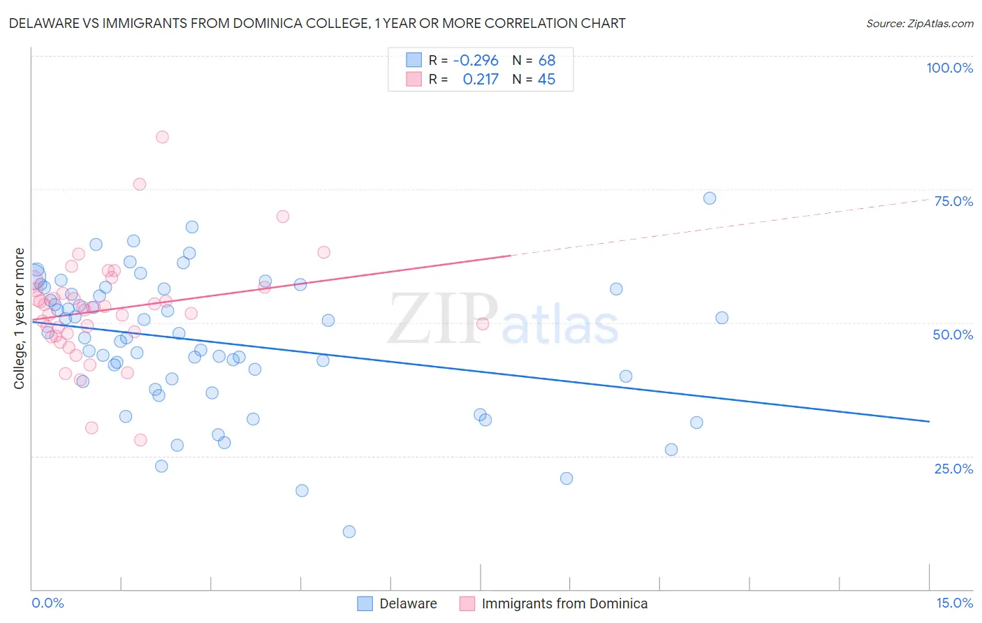 Delaware vs Immigrants from Dominica College, 1 year or more