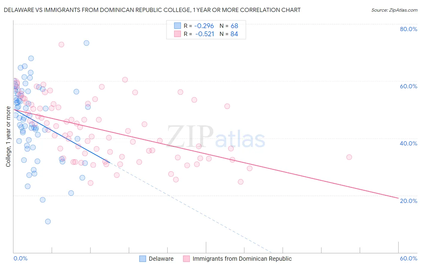 Delaware vs Immigrants from Dominican Republic College, 1 year or more