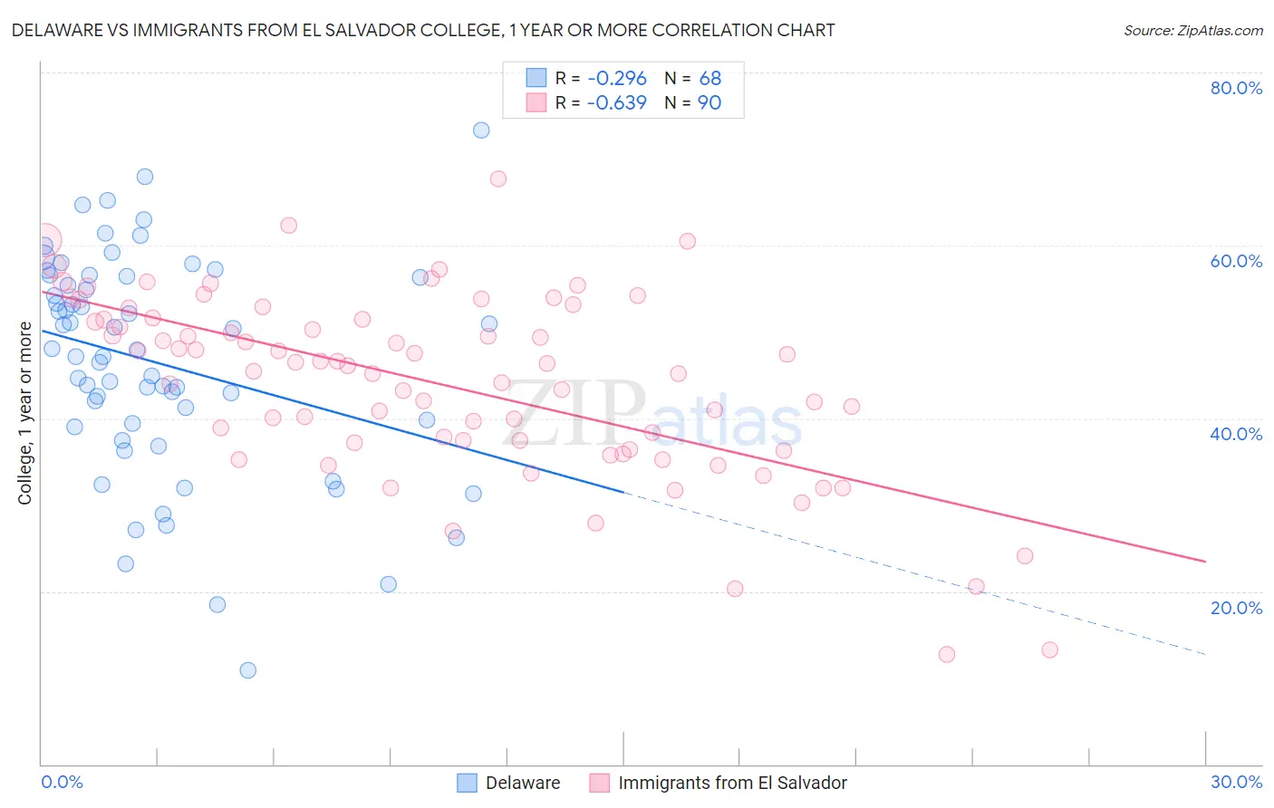 Delaware vs Immigrants from El Salvador College, 1 year or more